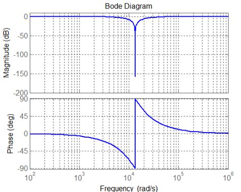 Image result for Notch Filter Bode Plot