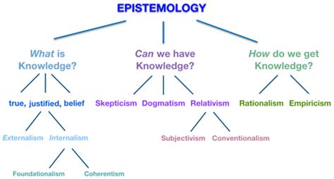 Epistemology 的图像结果