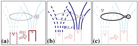 Faraday’s Law and Magnetic Induction: Cause and Effect, Experiment and ...