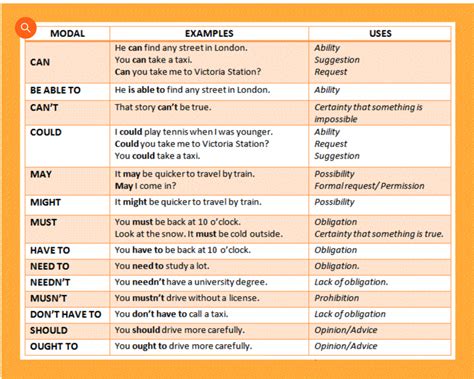 Modal Verbs Examples 的图像结果