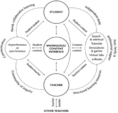 eLearning Interaction Types 的图像结果