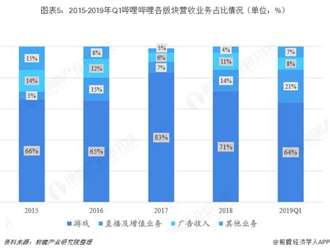 从用户和收入增长，看哔哩哔哩(BILI.US)成长价值_凤凰网