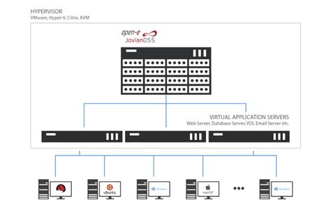 Image result for Hyper Converged Setup