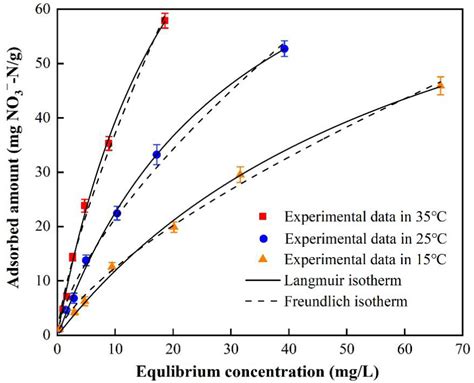 Efficient Nitrate Adsorption from Groundwater by Biochar-Supported Al ...