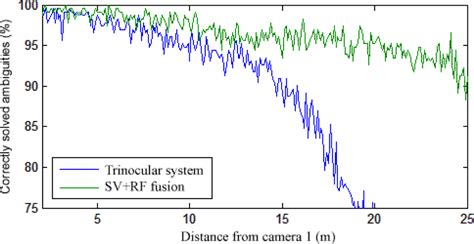 Fusion of a Variable Baseline System and a Range Finder