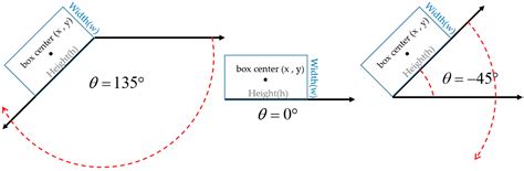 RBFA-Net: A Rotated Balanced Feature-Aligned Network for Rotated SAR ...