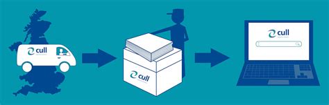 Image result for Document Scanning Process Map