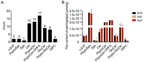 Comparative Metabolomics Analysis Reveals Sterols and Sphingolipids ...