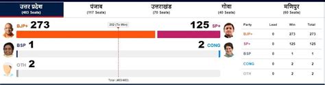 Election Results 2022: UP समेत चार राज्यों पर BJP का कब्जा, पंजाब में ...