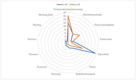 Towards Sustainable Urban Food Systems: Potentials, Impacts and ...