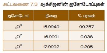 அணு மற்றும் அணு நிறை | Atom and Atomic Mass | in Tamil