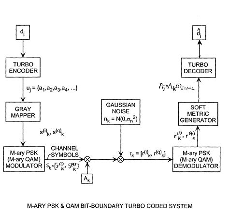 M-Ary quadrature amplitude modulation (QAM) bit-boundary turbo coded ...