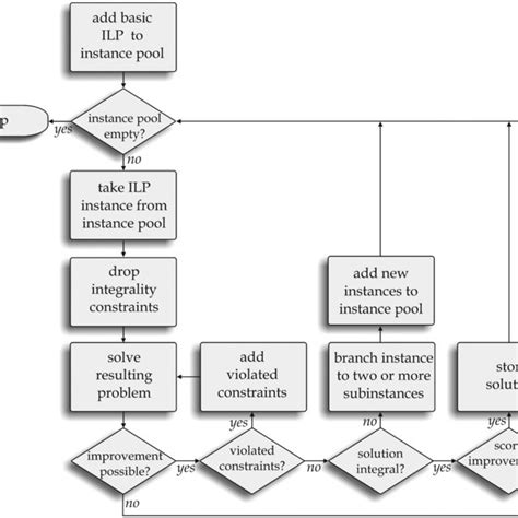 Image result for Solve iLP Optimization Problem Using MATLAB