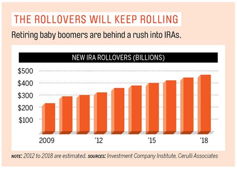 IRA Rollovers: Why What You Do With Your 401k Is Important | Money