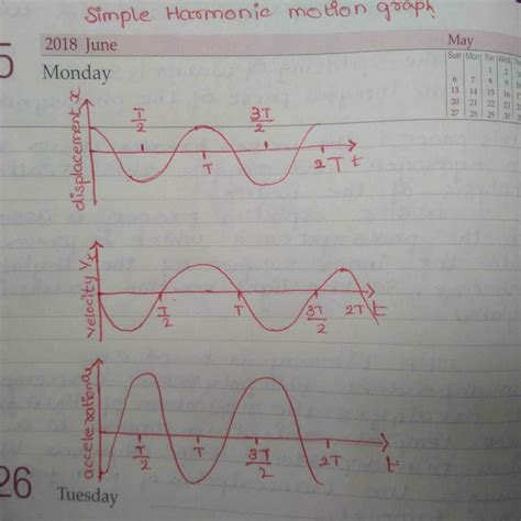 The relation between the timeperiod of two simple harmonic motions ...