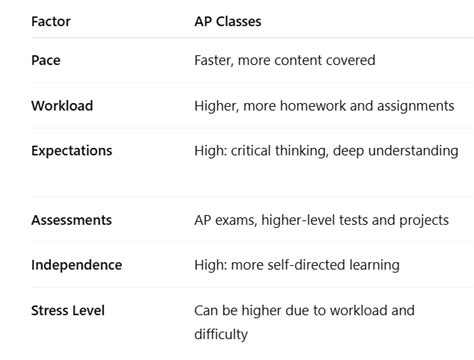Image result for AP Testing