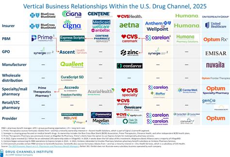 Mapping the Vertical Integration of Insurers, PBMs, Specialty ...