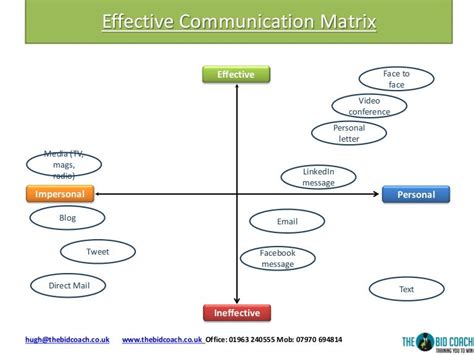 Communication Matrix- Style Example 的图像结果