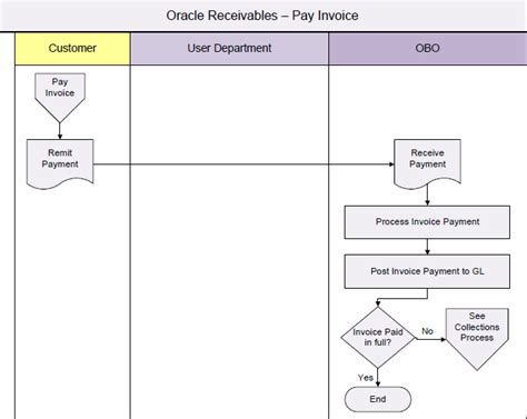 Oracle Invoice Account Distribution 的图像结果