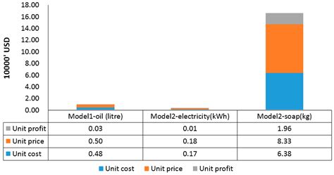 Techno-Economic Models for Optimised Utilisation of Jatropha curcas ...