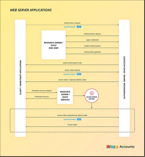 Image result for Client ID Zoho API Console