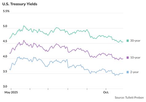 Ten-year Treasury yield remains below 4% ahead of Fed decision and ...
