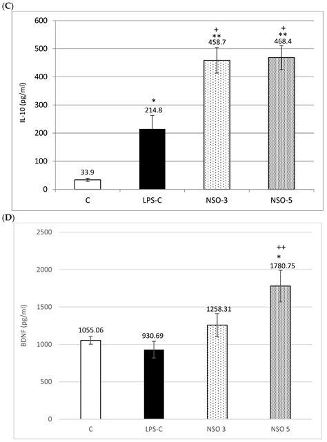 Investigation of the Immunomodulatory and Neuroprotective Properties of ...