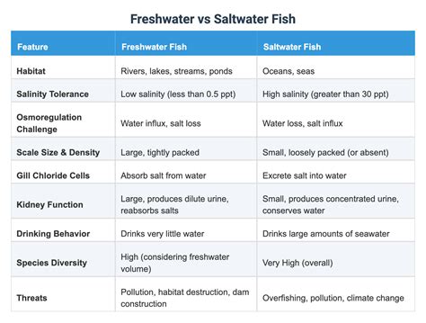Freshwater vs Saltwater Fish