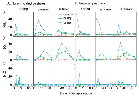 Nitrous Oxide Emission from Grazing Is Low across a Gradient of Plant ...