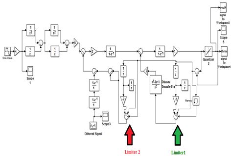 A New Noise Shaping Approach for Sigma-Delta Modulators Using Two-Stage ...