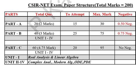 All Information About CSIR-NET(JRF) – P Kalika