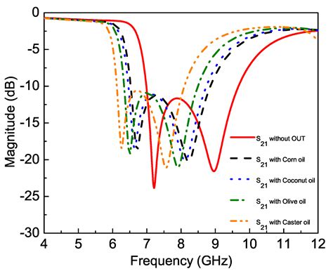 Complementary Metaresonator Sensor with Dual Notch Resonance for ...