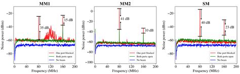 Exploiting a Multi-Mode Laser in Homodyne Detection for Vacuum ...