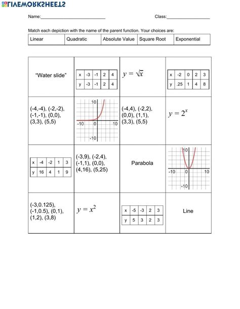 Image result for Parent Functions Graphs Worksheet
