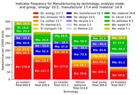 Material Sustainability of Low-Energy Housing Electric Components: A ...