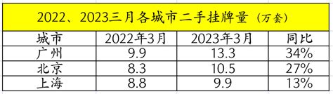 有些城市的二手房挂牌量开始起来了-36氪