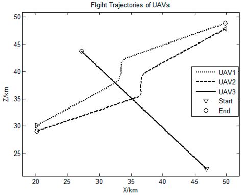 Real-time Conflict Resolution Algorithm for Multi-UAV Based on Model ...