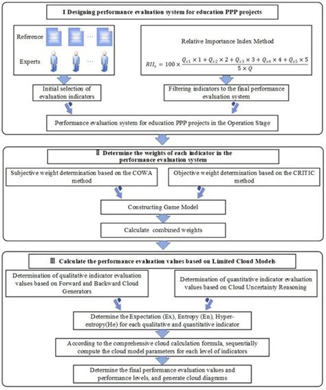 Performance Evaluation of Education Infrastructure Public–Private ...