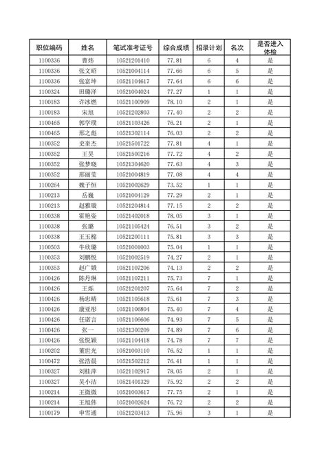 邢台考区2023年度公务员录用四级联考进入体检人员名单 -邢台党建之窗