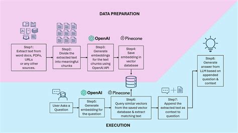 Image result for Gen Ai Python Implementation
