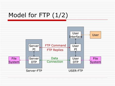 Image result for FTP File System