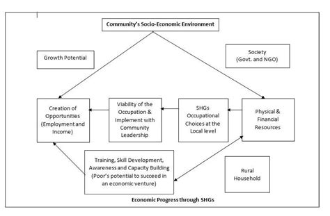 Digital Initiatives for Empowering Rural Women under DAY - NRLM in India