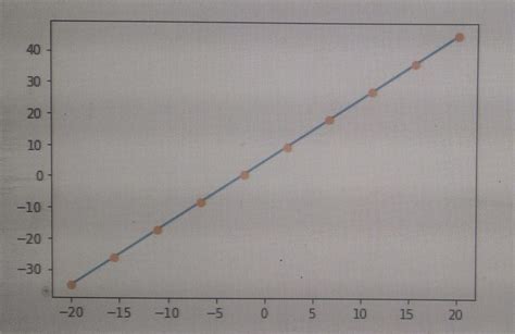 Polyfit Python 的图像结果