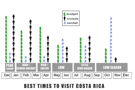 Best Times to Visit Costa Rica – Rain, Cost, Events