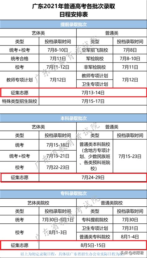 广东专插本成绩公布时间，广东提前批2021年补录规则
