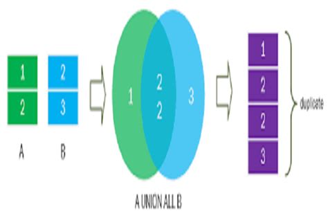 Image result for Union Constant in SQL