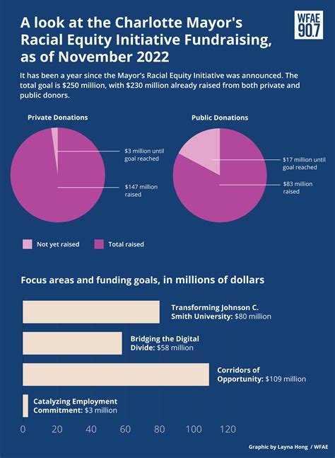 A one-year update on the Mayor’s Racial Equity Initiative | WFAE 90.7 - Charlotte's NPR News Source