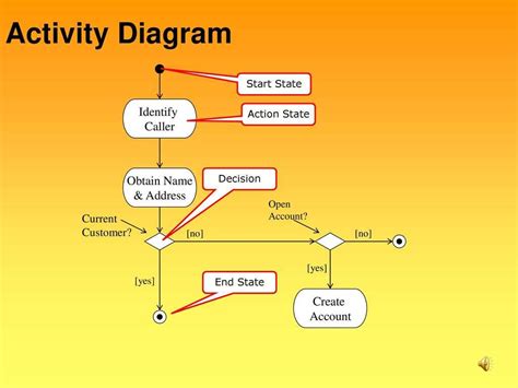 Image result for Activity Diagram Tutorial Point
