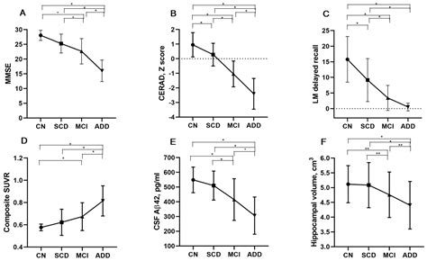 Clinical and Biomarker Characteristics According to Clinical Spectrum ...