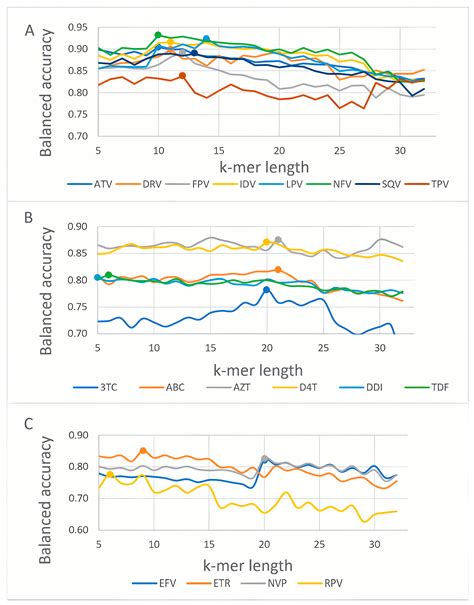 Web Service for HIV Drug Resistance Prediction Based on Analysis of ...